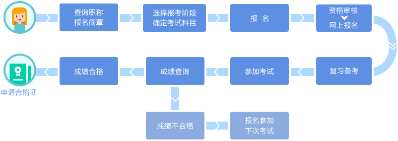 初級會(huì)計(jì)職稱考試指南(nán)