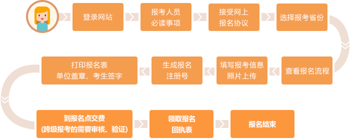 中級會(huì)計(jì)非首次報(bào)考流程