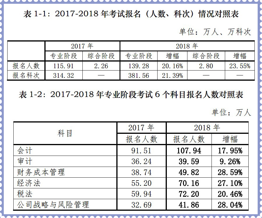 專業(yè)階段報(bào)名人(rén)數(shù)再創曆史新高(gāo)