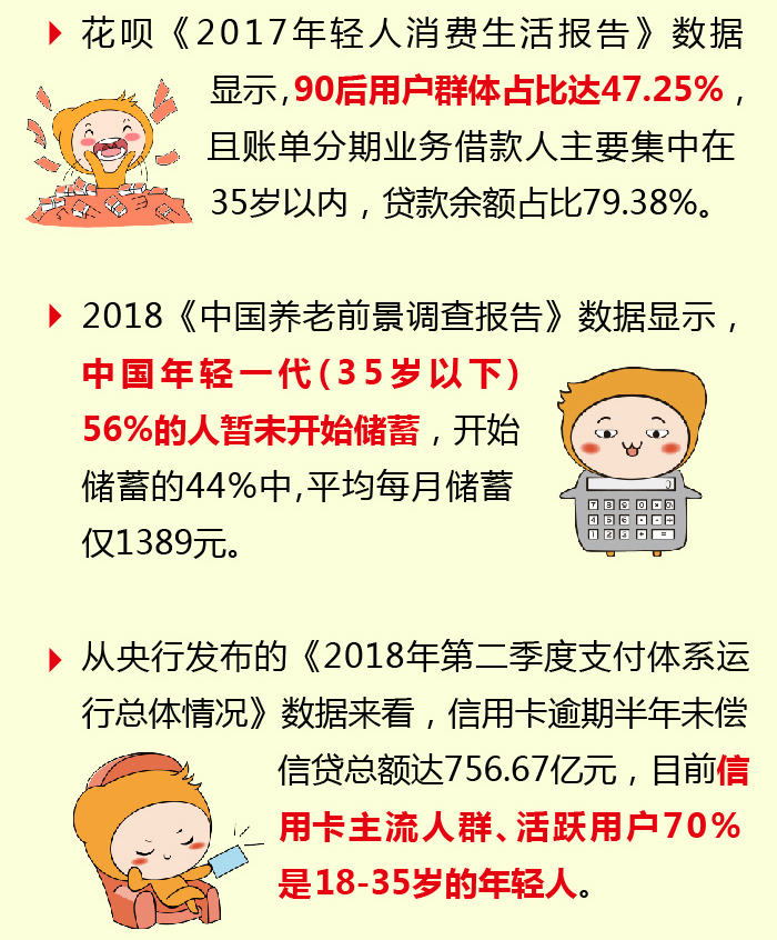 危險！2018美(měi)國(guó)千禧一(yī)代人(rén)均債務$3.2萬，國(guó)內(nèi)56%年(nián)輕人(rén)無儲蓄！