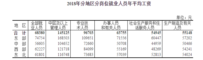 2018年(nián)分(fēn)地(dì)區(qū)分(fēn)崗位就(jiù)業(yè)人(rén)員(yuán)年(nián)平均工(gōng)資