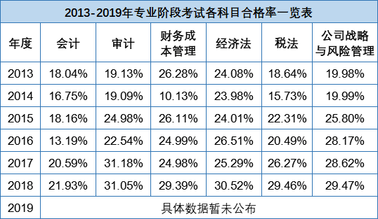 2021年(nián)注冊會(huì)計(jì)師(shī)考試科(kē)目難易程度是(shì)什(shén)麽？