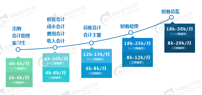 會(huì)計(jì)薪資水(shuǐ)平調研