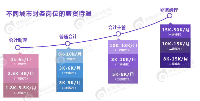 不(bù)同城(chéng)市(shì)财務崗位的(de)薪資待遇