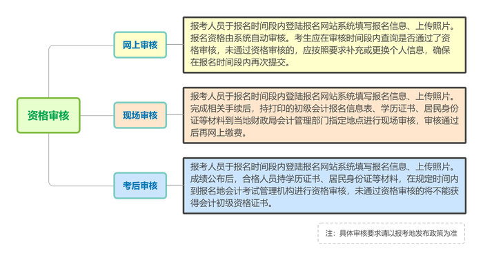 初級會(huì)計(jì)報(bào)名資格審核