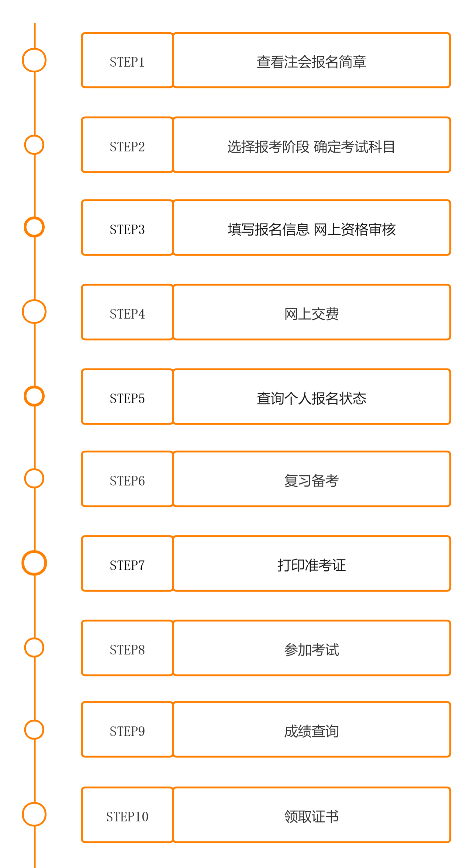 考試流程圖