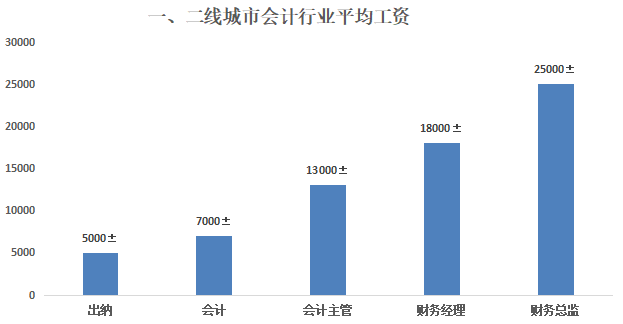 會(huì)計(jì)行(xíng)業(yè)平均工(gōng)資