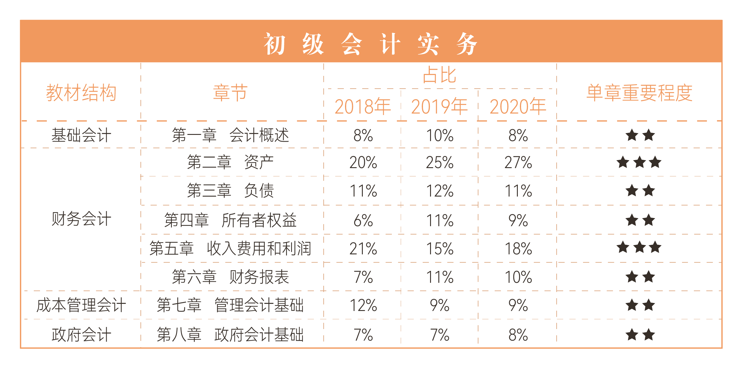 初級會(huì)計(jì)實務