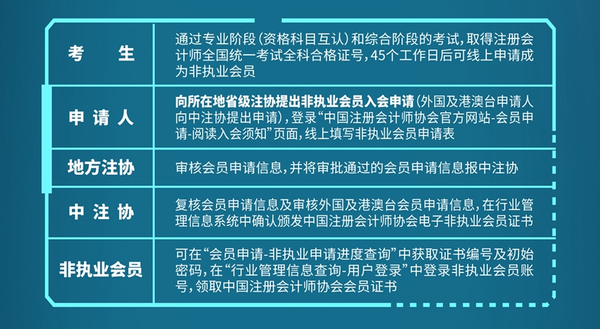 2022年(nián)非執業(yè)會(huì)員(yuán)入會(huì)指南(nán)-截圖