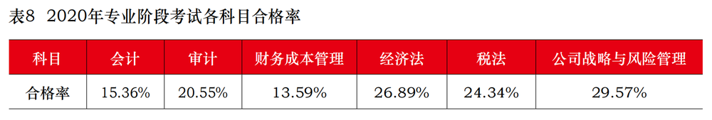 2020年(nián)專業(yè)階段考試各科(kē)目合格率