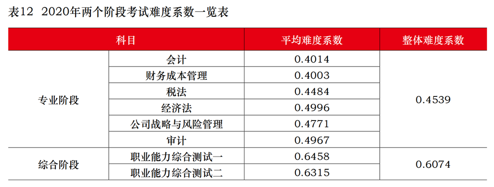 2020年(nián)注會(huì)專業(yè)、綜合階段考試難度系數(shù)一(yī)覽表