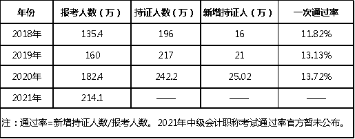 持證人(rén)數(shù)