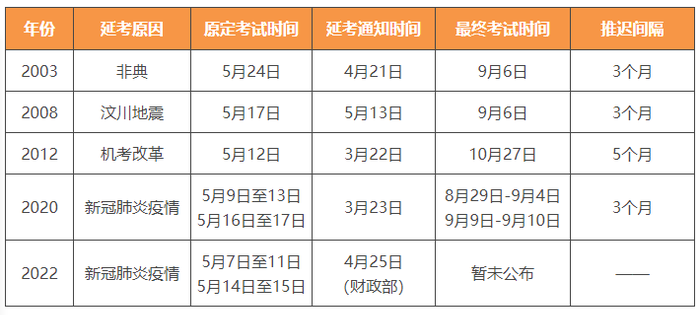 曆年(nián)初級會(huì)計(jì)考試延期盤點