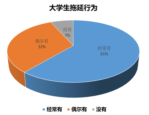 大(dà)學生(shēng)拖延行(xíng)為(wèi)