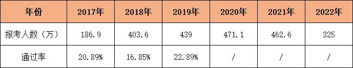 初級會(huì)計(jì)通(tōng)過率
