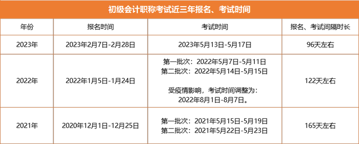 初級會(huì)計(jì)報(bào)名與考試時(shí)間(jiān)